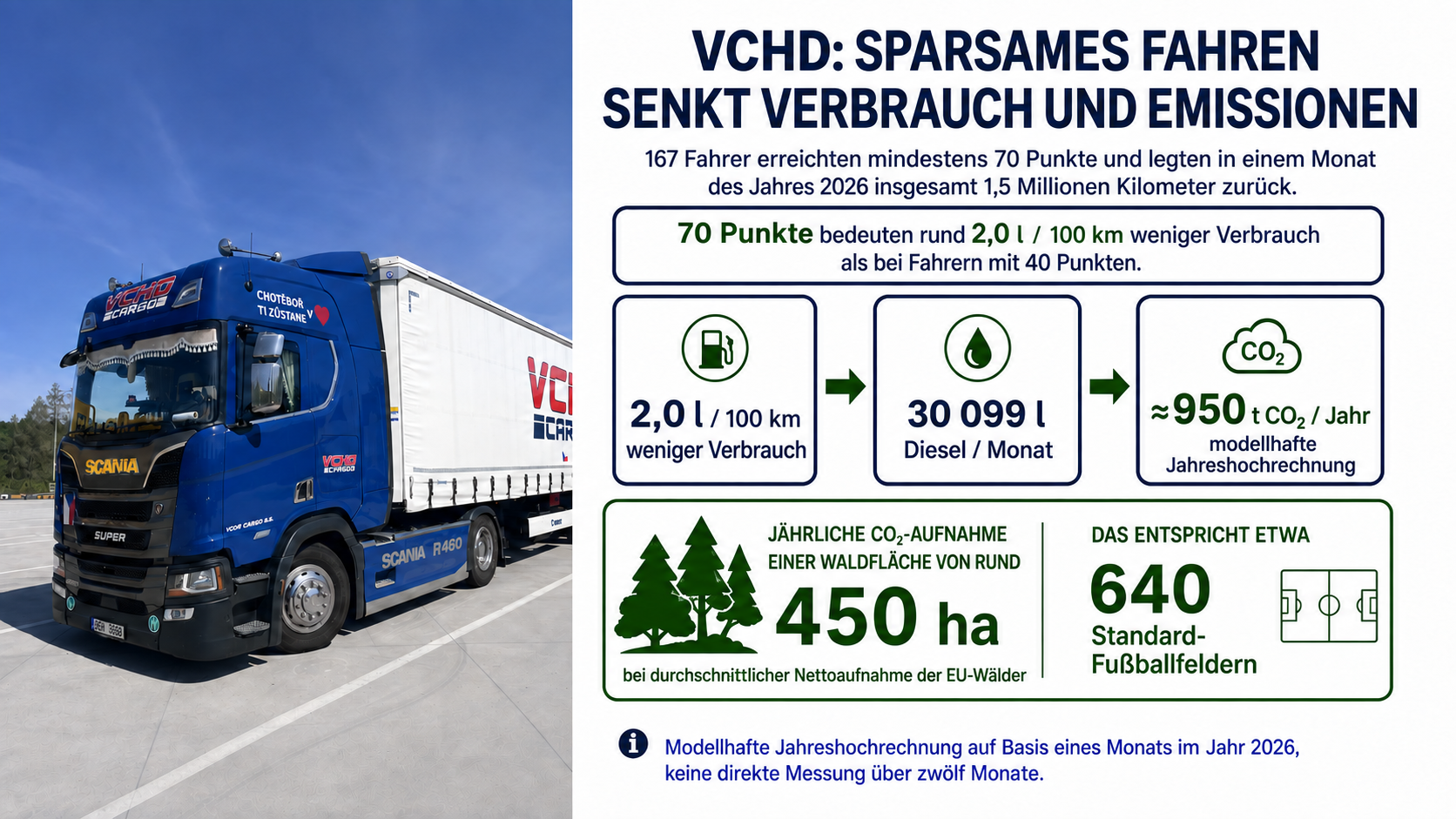 Infografik zum VCHD-Modell: 2 l/100 km Verbrauchsunterschied, 30.099 Liter Diesel pro Monat und rund 950 Tonnen CO₂ in der Jahreshochrechnung. Waldflächenäquivalent: 450 Hektar, etwa 640 Fußballfelder.