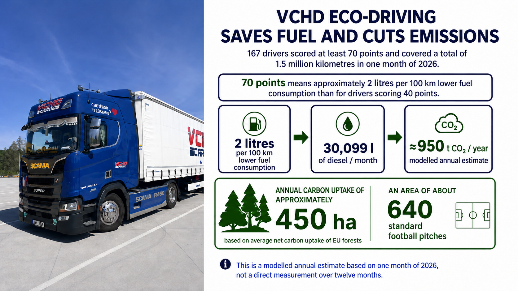 VCHD eco-driving model infographic: 2 litres per 100 km difference, 30,099 litres of diesel per month and approximately 950 tonnes of CO₂ in the annual estimate. Forest-area equivalent: 450 hectares, about 640 football pitches.
